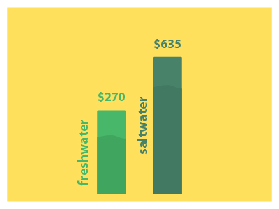 Freshwater aquariums cost $270 on average while saltwater aquariums cost $635.